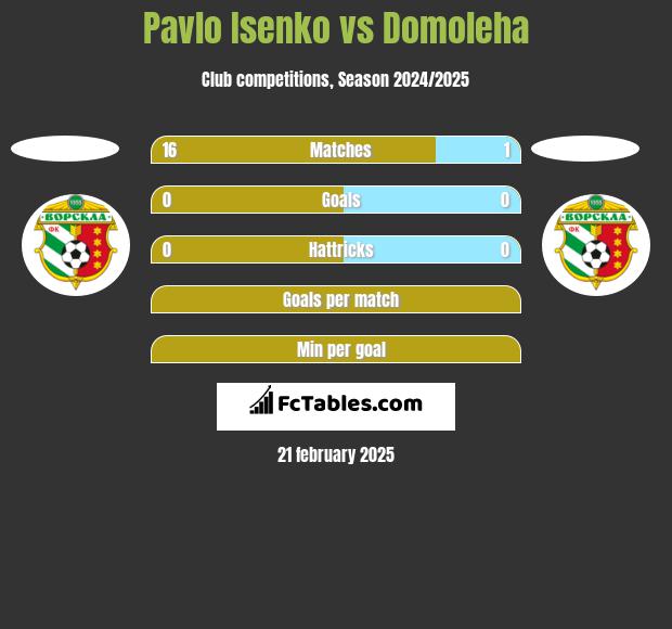 Pavlo Isenko vs Domoleha h2h player stats