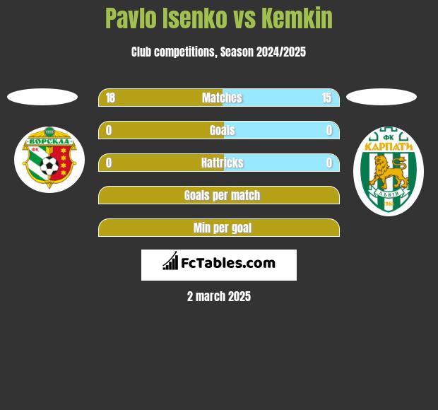 Pavlo Isenko vs Kemkin h2h player stats