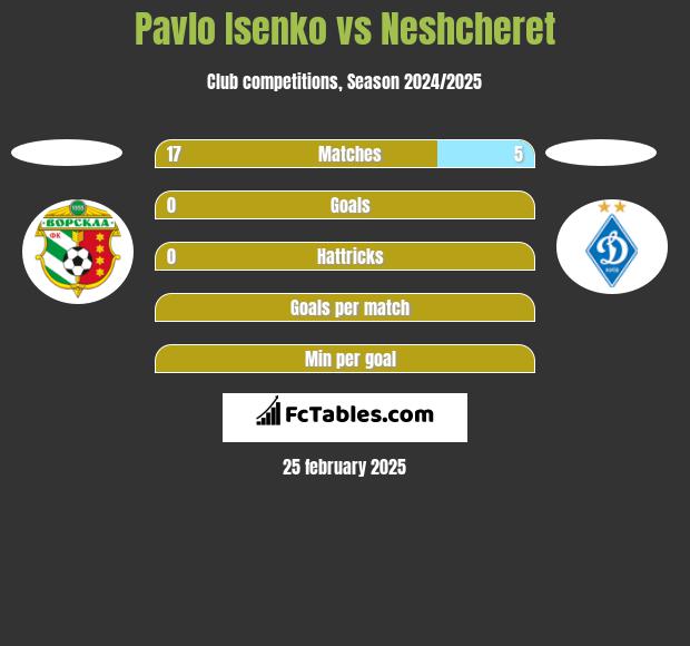 Pavlo Isenko vs Neshcheret h2h player stats