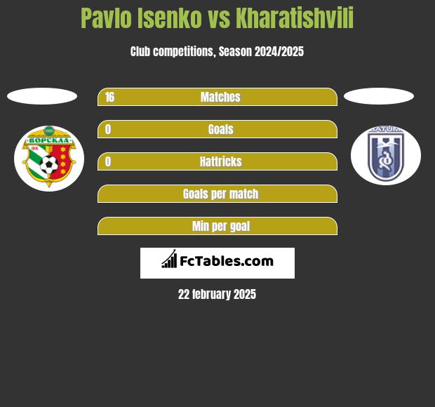 Pavlo Isenko vs Kharatishvili h2h player stats