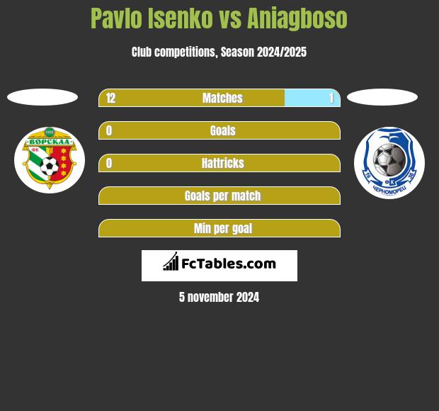 Pavlo Isenko vs Aniagboso h2h player stats