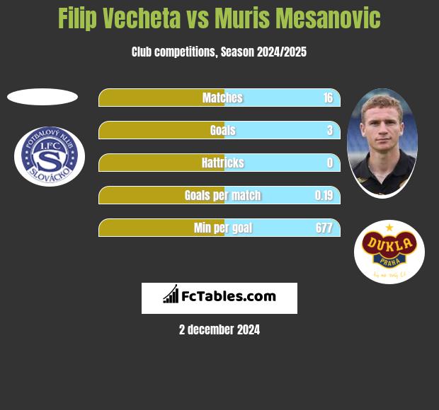 Filip Vecheta vs Muris Mesanovic h2h player stats