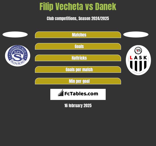 Filip Vecheta vs Danek h2h player stats