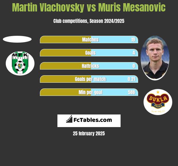 Martin Vlachovsky vs Muris Mesanovic h2h player stats