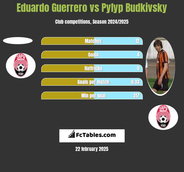 Eduardo Guerrero vs Pyłyp Budkiwski h2h player stats