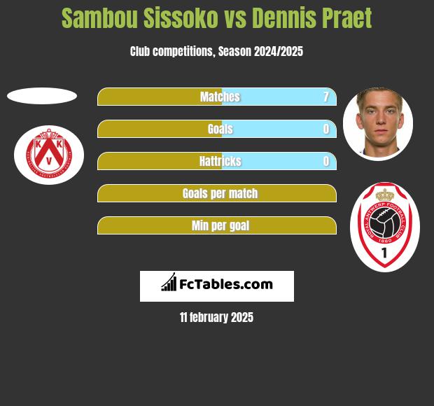 Sambou Sissoko vs Dennis Praet h2h player stats