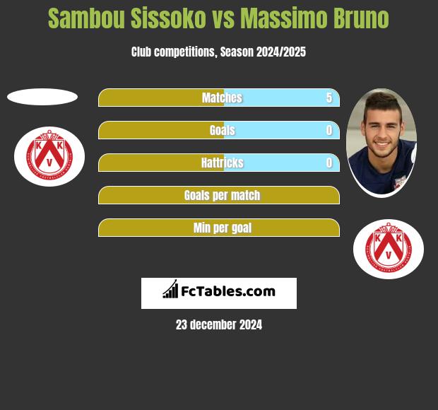 Sambou Sissoko vs Massimo Bruno h2h player stats