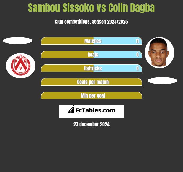 Sambou Sissoko vs Colin Dagba h2h player stats