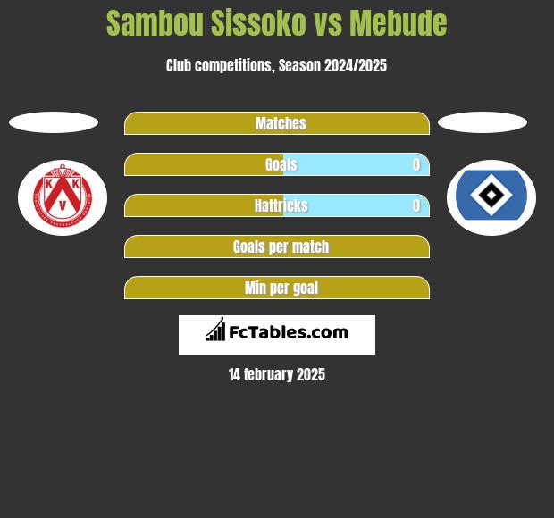 Sambou Sissoko vs Mebude h2h player stats