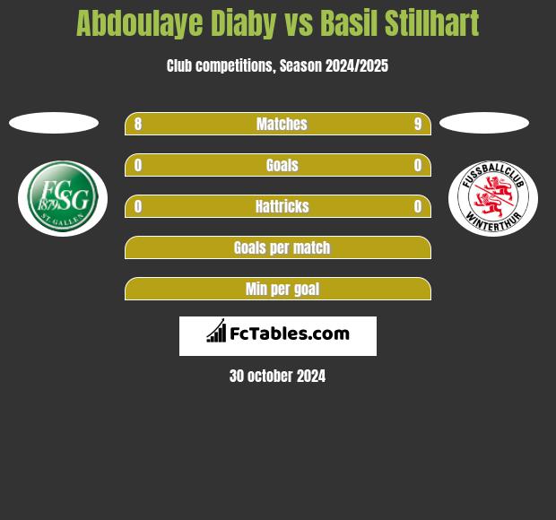 Abdoulaye Diaby vs Basil Stillhart h2h player stats