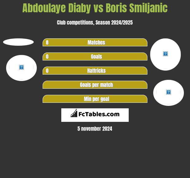 Abdoulaye Diaby vs Boris Smiljanic h2h player stats