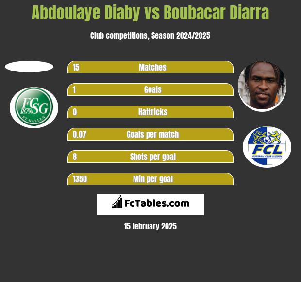 Abdoulaye Diaby vs Boubacar Diarra h2h player stats