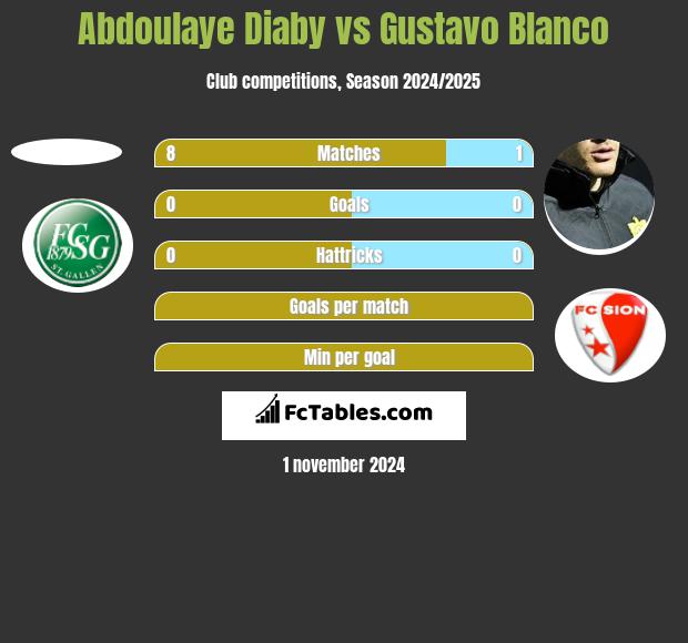 Abdoulaye Diaby vs Gustavo Blanco h2h player stats