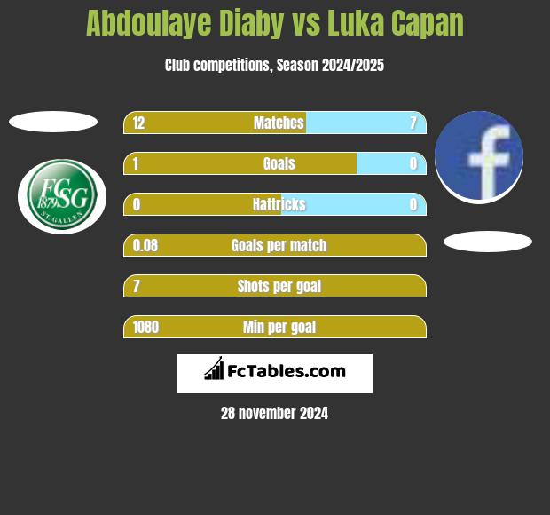 Abdoulaye Diaby vs Luka Capan h2h player stats