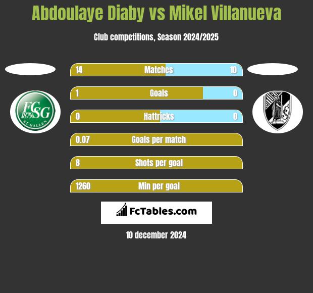 Abdoulaye Diaby vs Mikel Villanueva h2h player stats