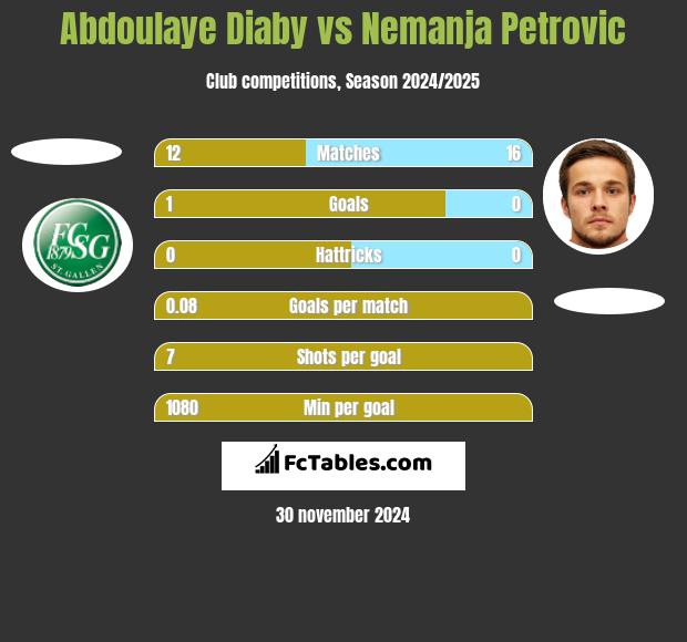 Abdoulaye Diaby vs Nemanja Petrović h2h player stats