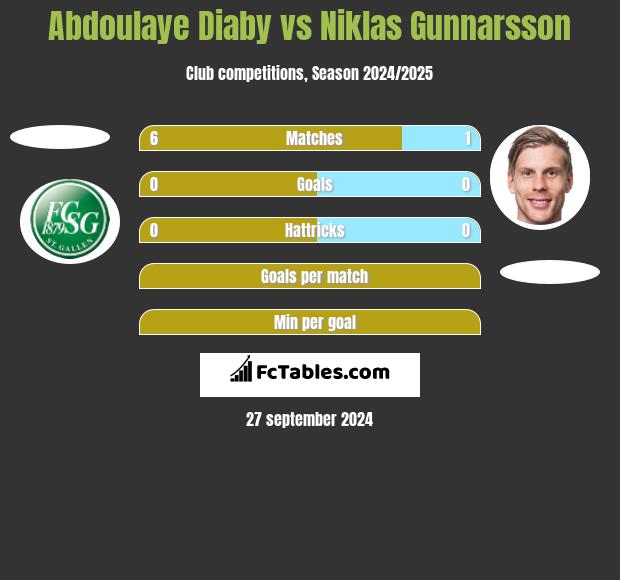 Abdoulaye Diaby vs Niklas Gunnarsson h2h player stats