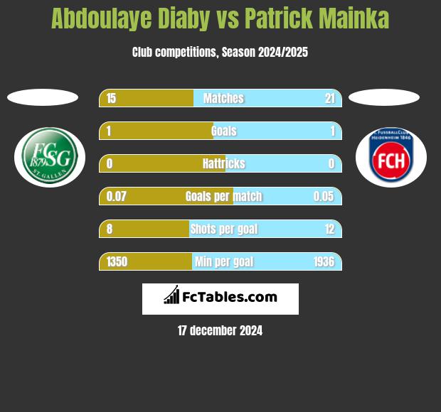 Abdoulaye Diaby vs Patrick Mainka h2h player stats