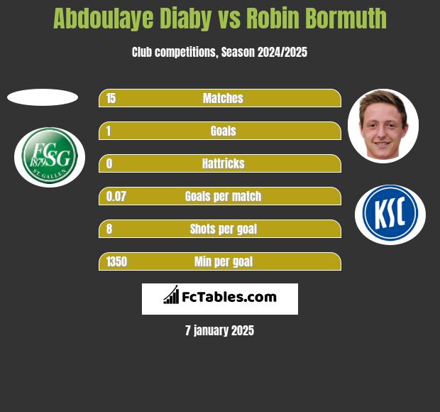 Abdoulaye Diaby vs Robin Bormuth h2h player stats