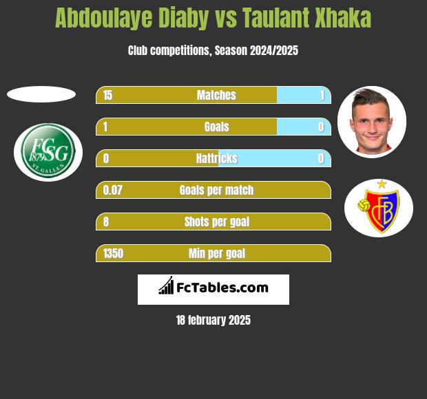 Abdoulaye Diaby vs Taulant Xhaka h2h player stats