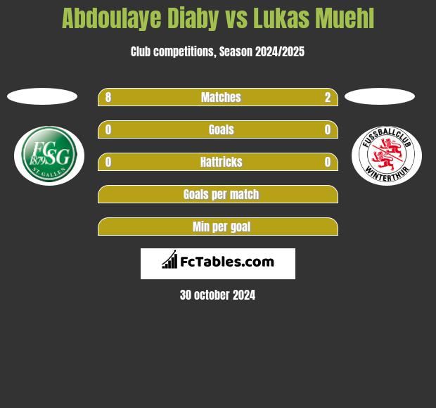 Abdoulaye Diaby vs Lukas Muehl h2h player stats