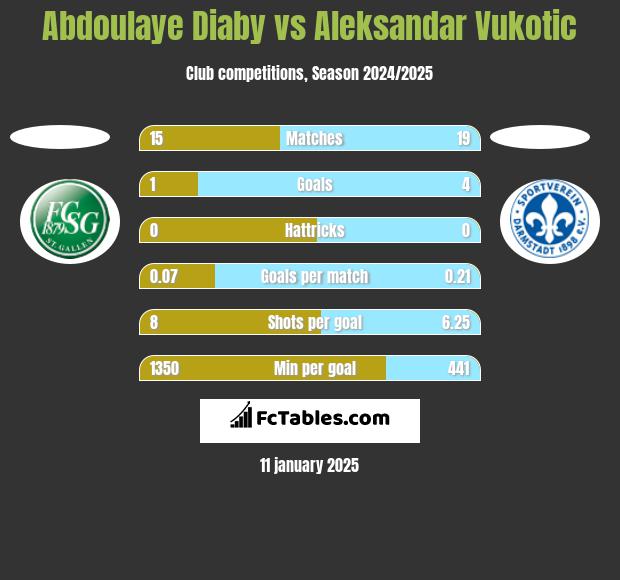 Abdoulaye Diaby vs Aleksandar Vukotic h2h player stats