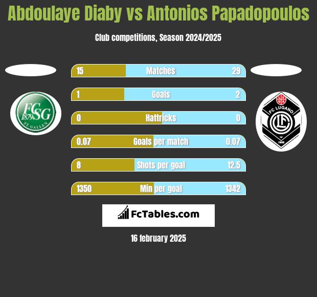 Abdoulaye Diaby vs Antonios Papadopoulos h2h player stats