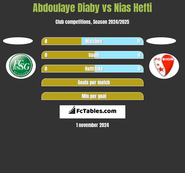 Abdoulaye Diaby vs Nias Hefti h2h player stats