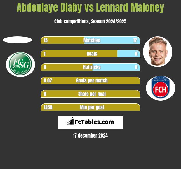 Abdoulaye Diaby vs Lennard Maloney h2h player stats