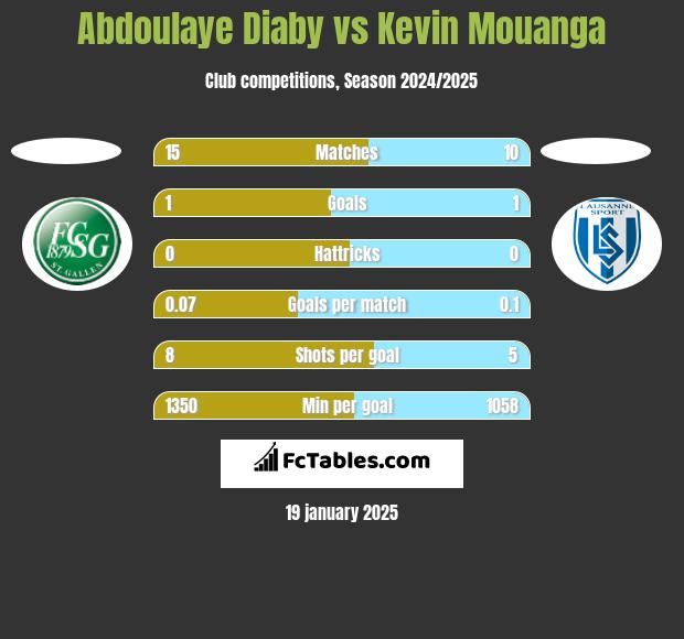 Abdoulaye Diaby vs Kevin Mouanga h2h player stats