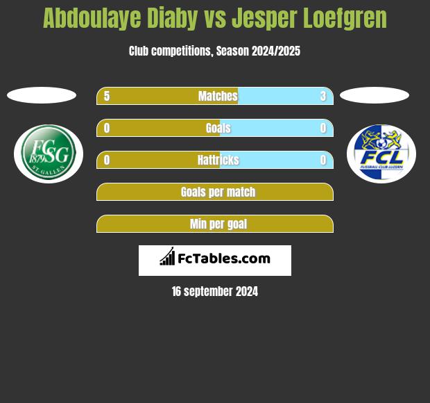 Abdoulaye Diaby vs Jesper Loefgren h2h player stats