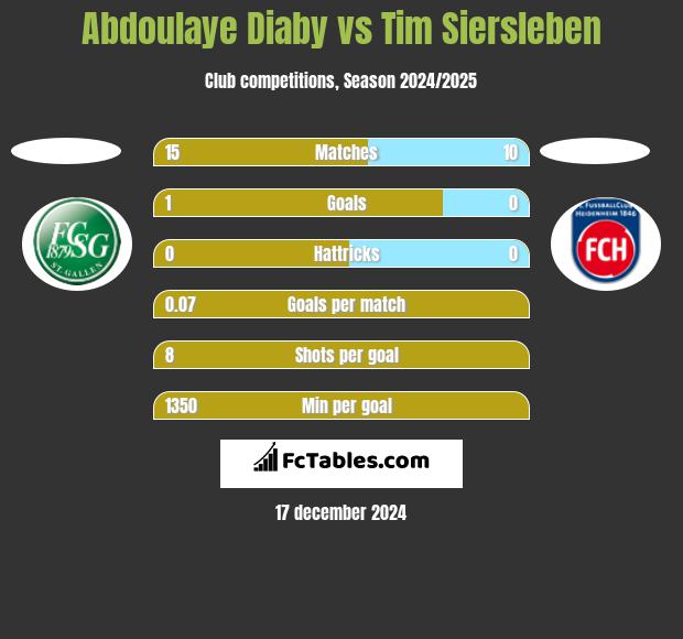 Abdoulaye Diaby vs Tim Siersleben h2h player stats