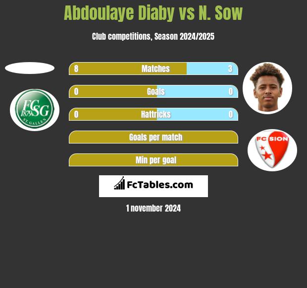 Abdoulaye Diaby vs N. Sow h2h player stats