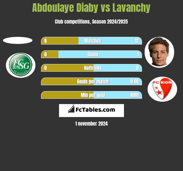 Abdoulaye Diaby vs Lavanchy h2h player stats