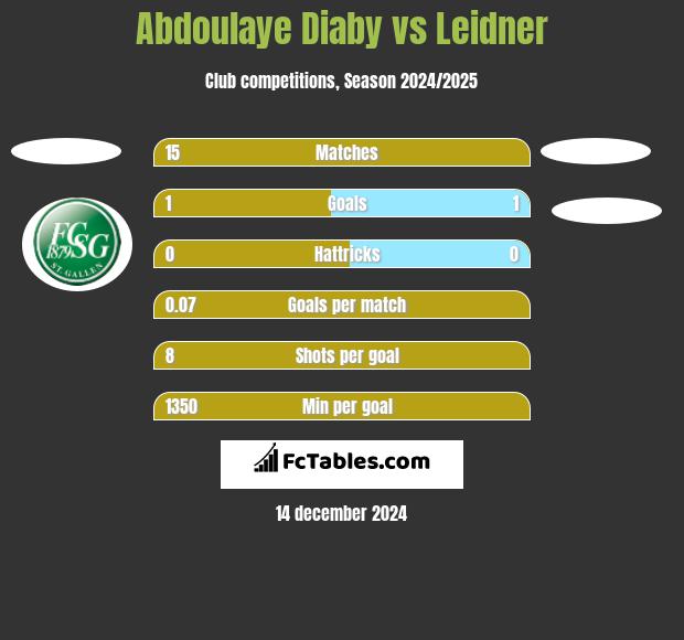 Abdoulaye Diaby vs Leidner h2h player stats