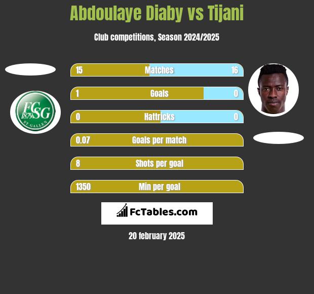 Abdoulaye Diaby vs Tijani h2h player stats