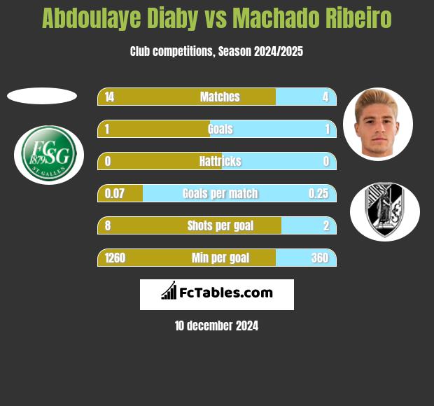 Abdoulaye Diaby vs Machado Ribeiro h2h player stats