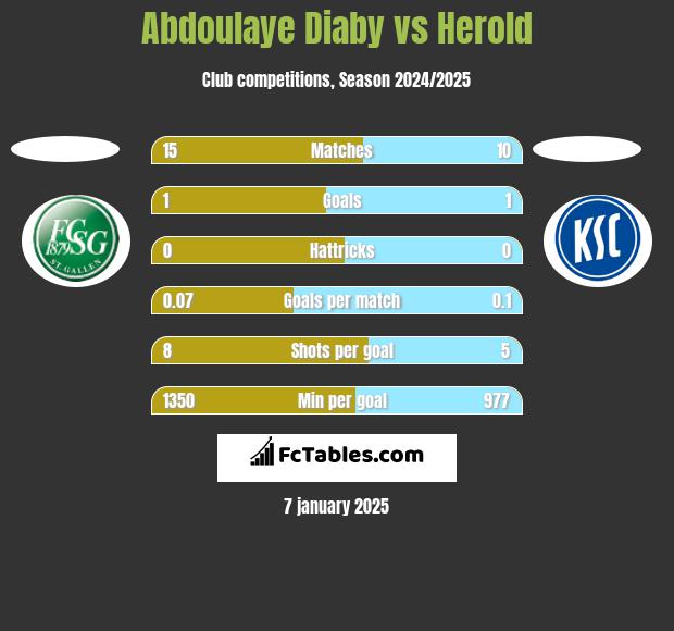 Abdoulaye Diaby vs Herold h2h player stats