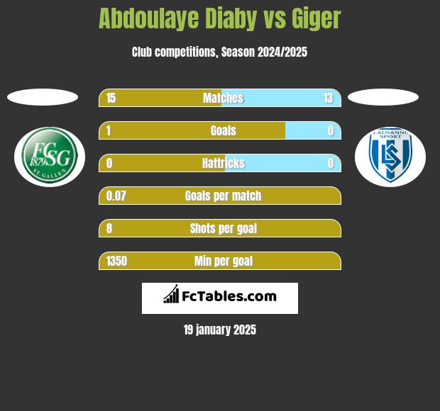 Abdoulaye Diaby vs Giger h2h player stats