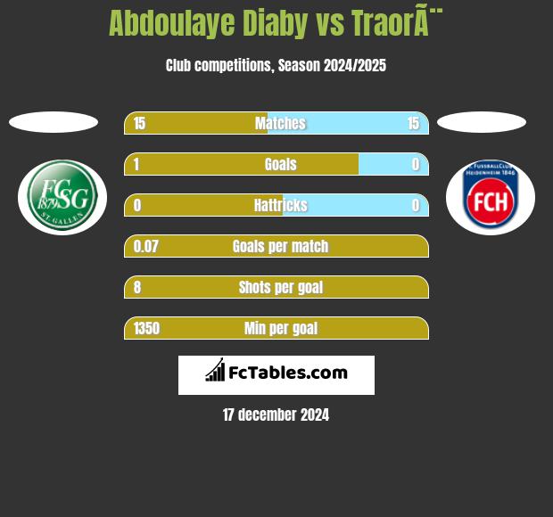 Abdoulaye Diaby vs TraorÃ¨ h2h player stats