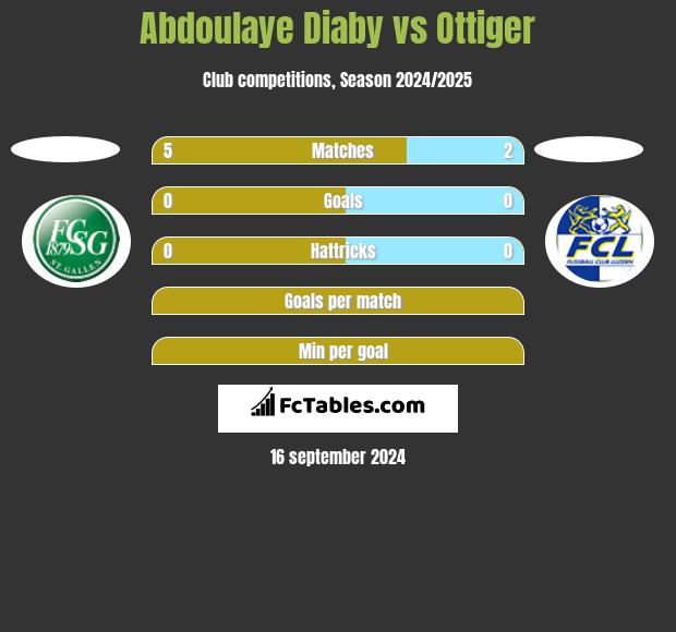 Abdoulaye Diaby vs Ottiger h2h player stats