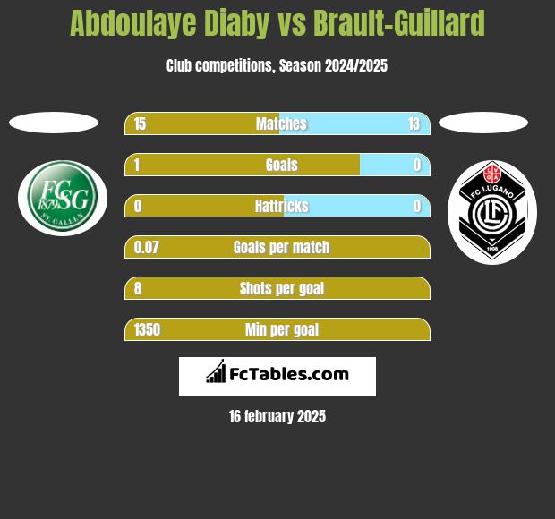 Abdoulaye Diaby vs Brault-Guillard h2h player stats