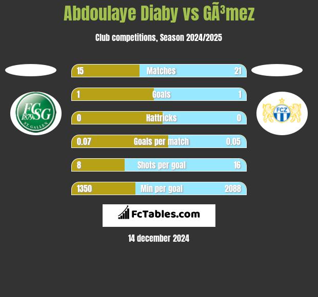 Abdoulaye Diaby vs GÃ³mez h2h player stats