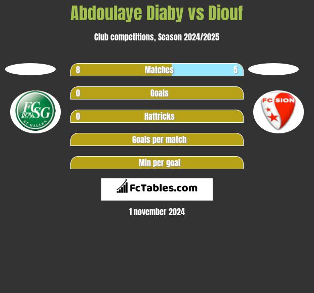 Abdoulaye Diaby vs Diouf h2h player stats