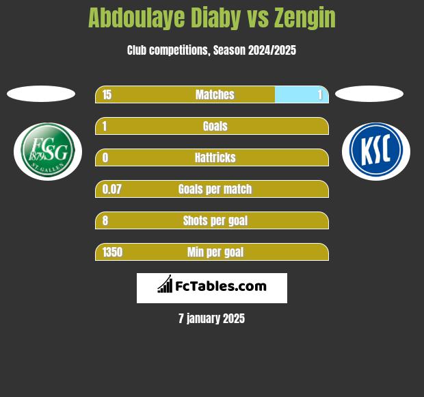 Abdoulaye Diaby vs Zengin h2h player stats