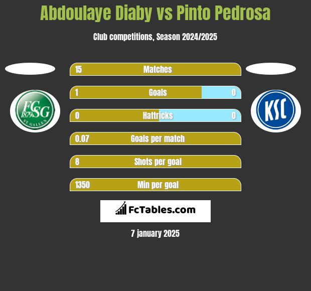 Abdoulaye Diaby vs Pinto Pedrosa h2h player stats