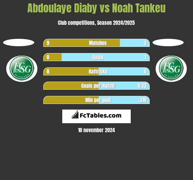 Abdoulaye Diaby vs Noah Tankeu h2h player stats