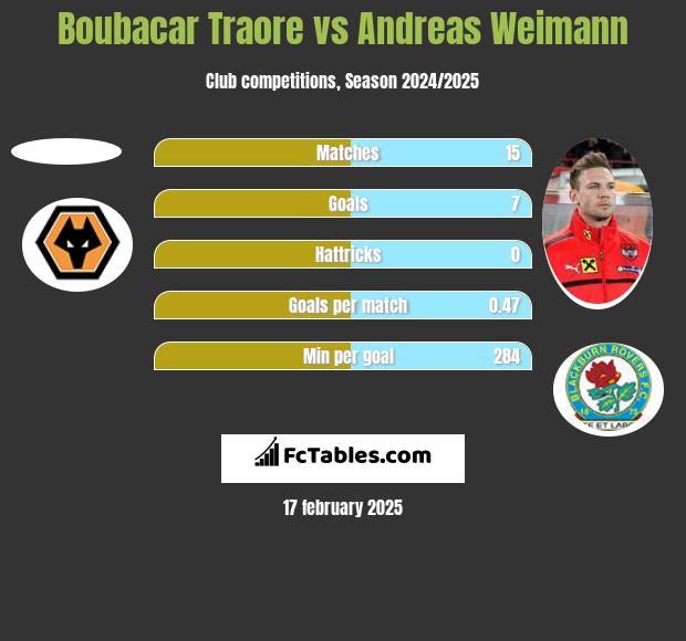 Boubacar Traore vs Andreas Weimann h2h player stats