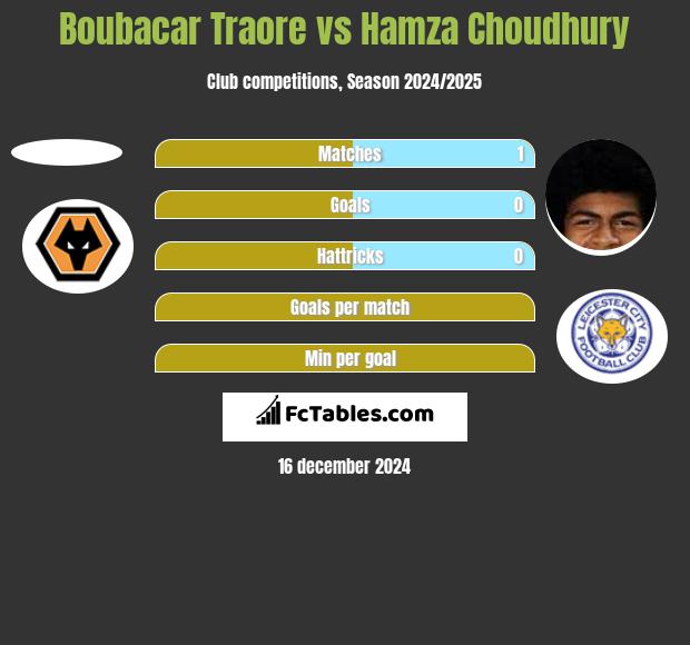 Boubacar Traore vs Hamza Choudhury h2h player stats