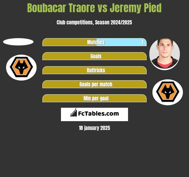 Boubacar Traore vs Jeremy Pied h2h player stats